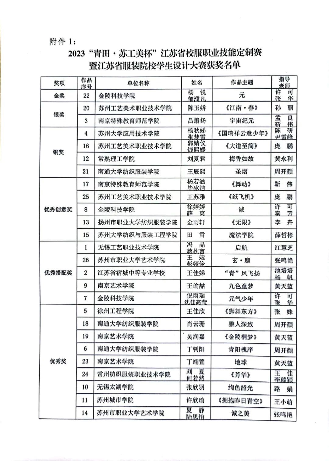 青&ldquo;設(shè)&rdquo;飛揚(yáng) | 2023&ldquo;青田&middot;蘇工美杯&rdquo;江蘇省校服職業(yè)技能定制賽暨江蘇省服裝院校學(xué)生設(shè)計(jì)大賽決賽圓滿落幕！