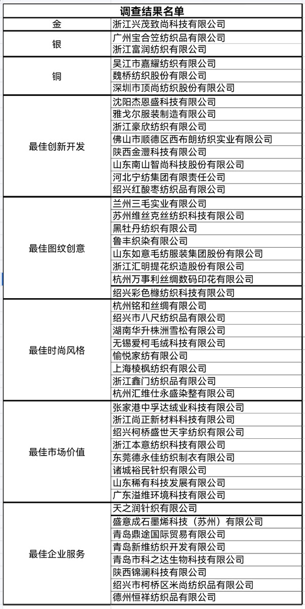 &ldquo;星光&rdquo;賦能，激發(fā)行業(yè)新活力！2023中國(guó)面料之星發(fā)布會(huì)再展芳華與榮耀