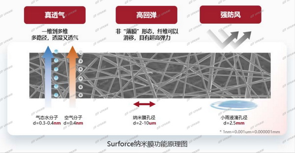 突破&ldquo;卡脖子&rdquo;的納米纖維宏量生產(chǎn)技術(shù)，聯(lián)潤(rùn)翔Surforce有絕招！
