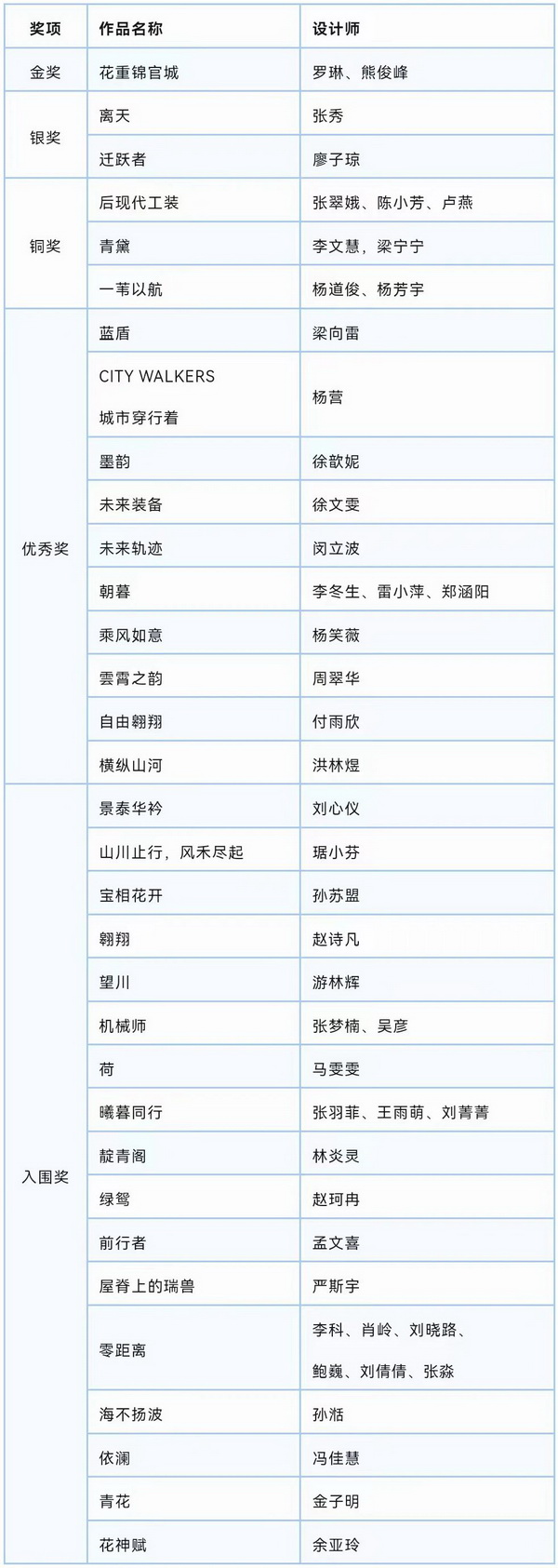 &ldquo;南山智尚杯&rdquo;2023中國職業(yè)裝設(shè)計大賽燃交通運輸行業(yè)制服精彩！