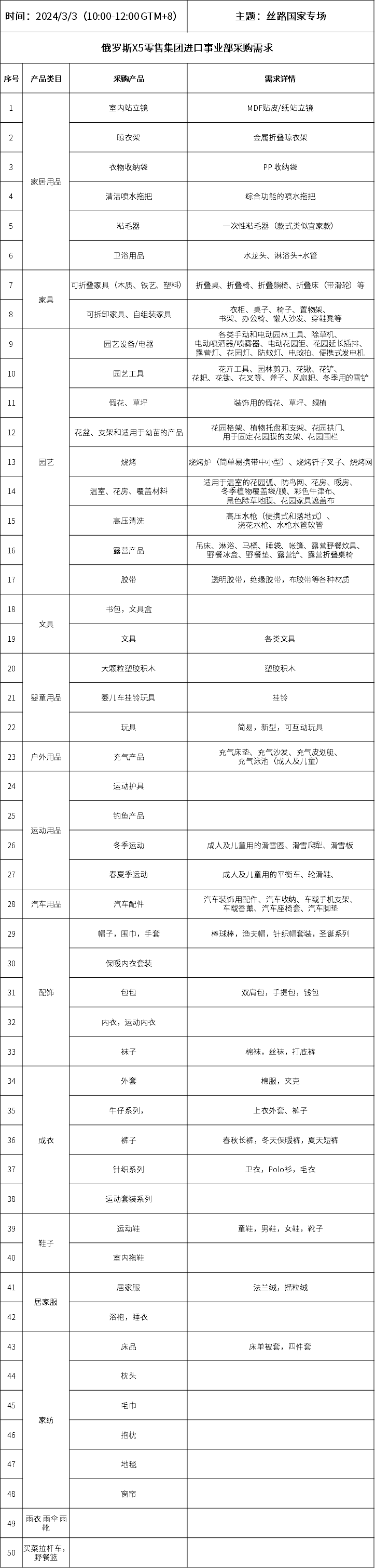  &ldquo;絲路國家專場&mdash;&mdash;俄羅斯X5零售集團(tuán)&rdquo;采購清單
