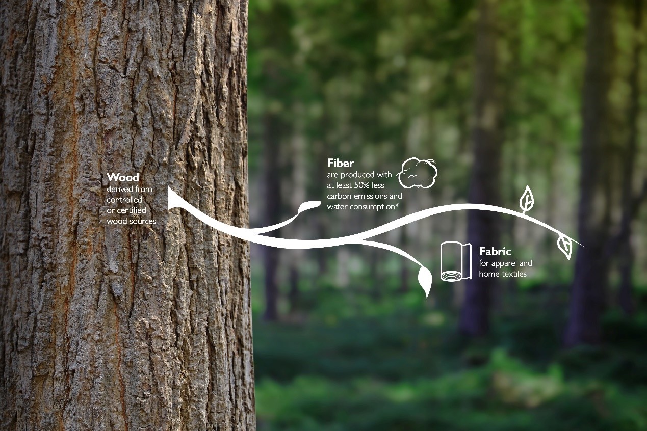 蘭精在2024年上海國(guó)際紡織面料展上展示用于防紫外線服裝*的天絲&trade;莫代爾纖維