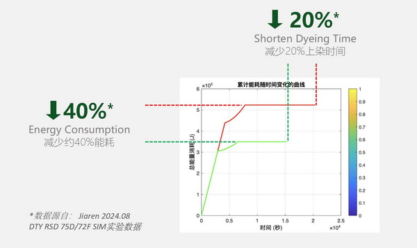 ECOSO(伊可柔) 低溫染色 吸濕速干 -----佳人化學(xué)法再生T2T循環(huán)革新產(chǎn)品:低溫染色改性聚酯纖維