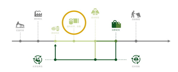 ECOSO(伊可柔) 低溫染色 吸濕速干 -----佳人化學(xué)法再生T2T循環(huán)革新產(chǎn)品:低溫染色改性聚酯纖維
