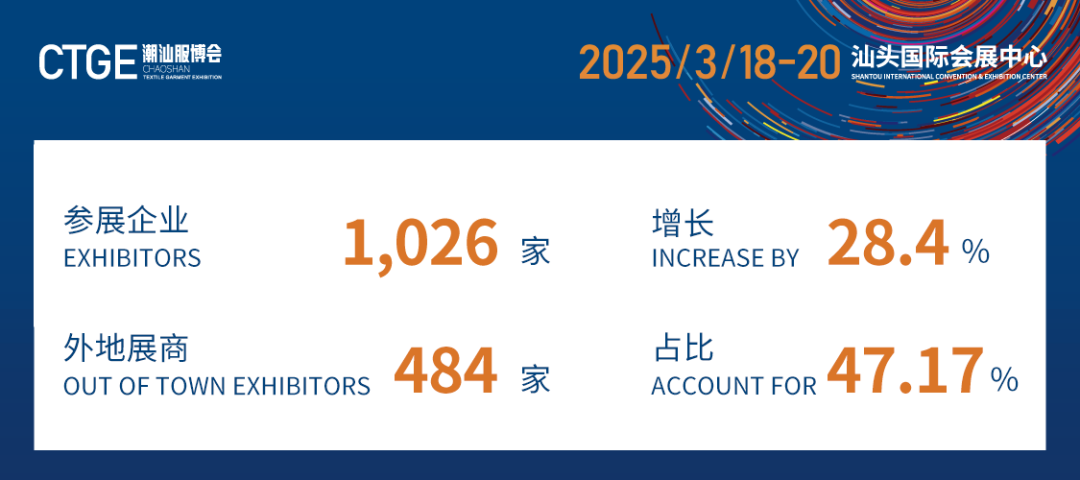 12.1萬專業(yè)觀眾+全網(wǎng)10.1億閱讀量&hellip;第四屆潮汕服博會完美落幕！