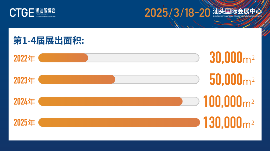 12.1萬專業(yè)觀眾+全網(wǎng)10.1億閱讀量&hellip;第四屆潮汕服博會完美落幕！
