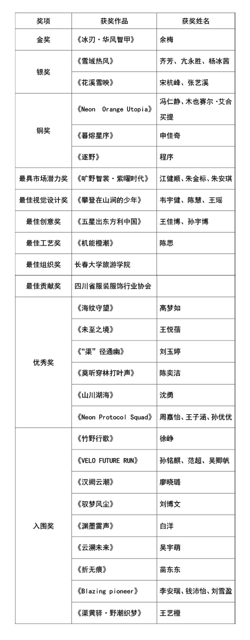 |&ldquo;AI渠縣，織就未來&rdquo;--首屆中國（渠縣）戶外紡織服裝AI設計大賽圓滿落幕。